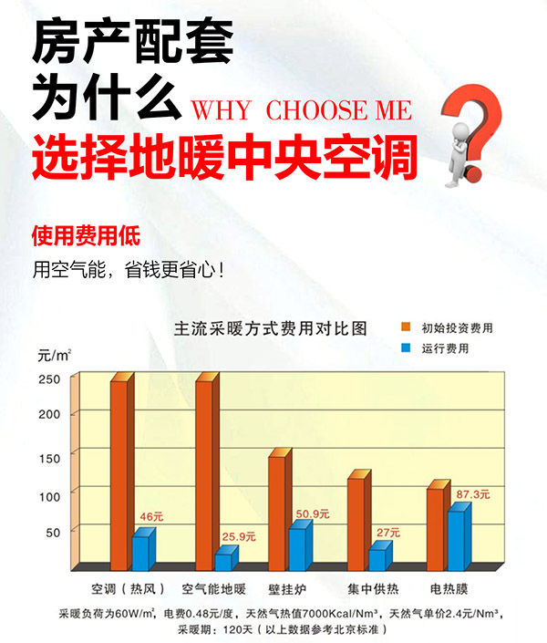 房地产配套为什么选择地暖空调