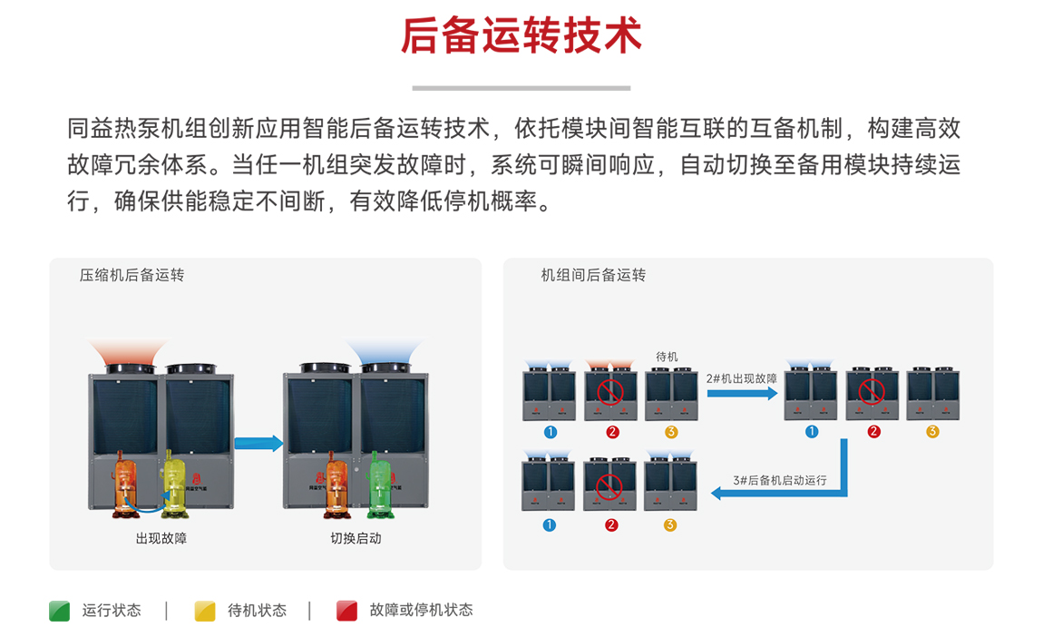 后备运转技术